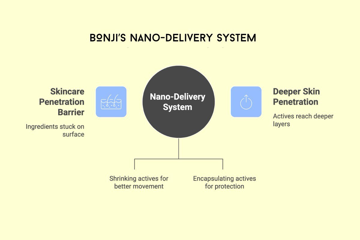The Science That Makes Bonji Different